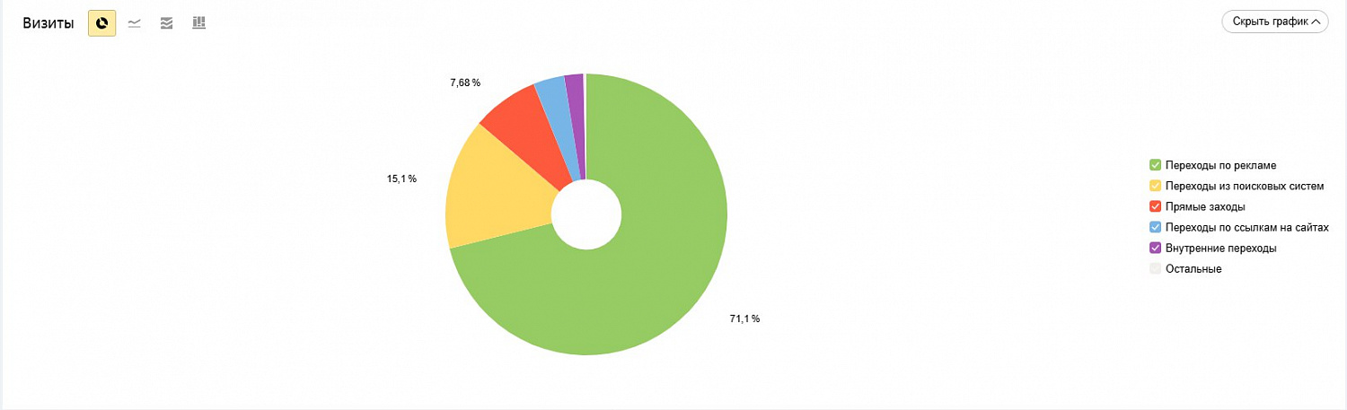 Настройка контекстной рекламы «Уверенный старт» в Нижнем Новгороде