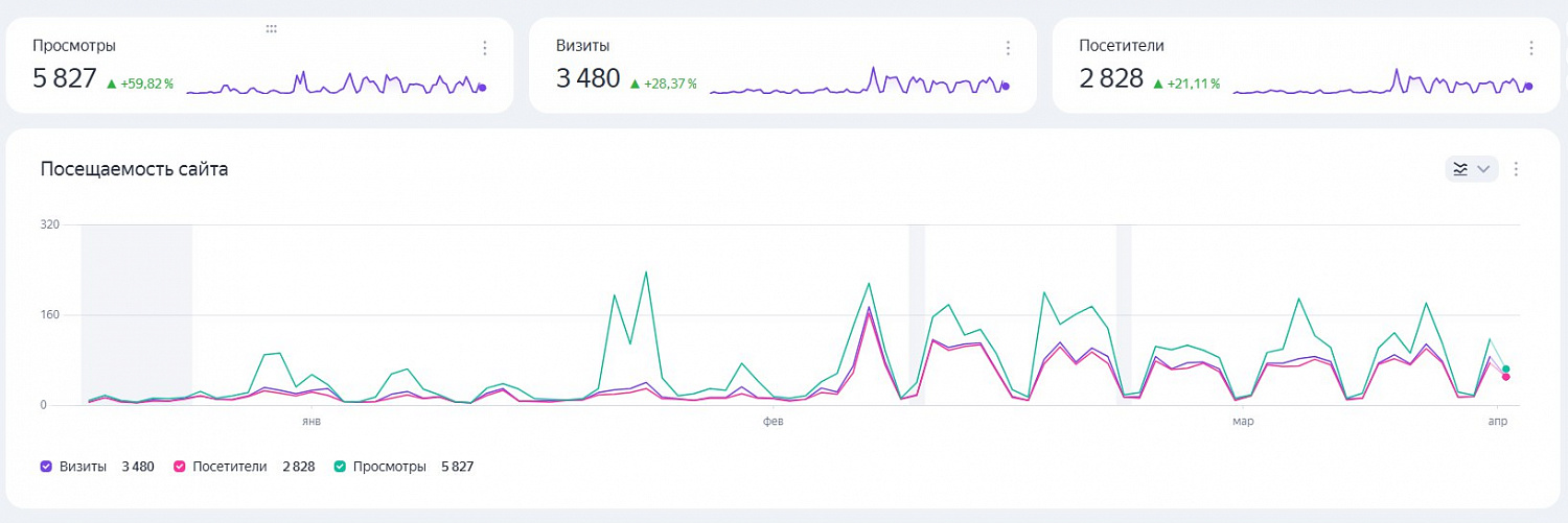 Настройка контекстной рекламы «Уверенный старт» в Нижнем Новгороде